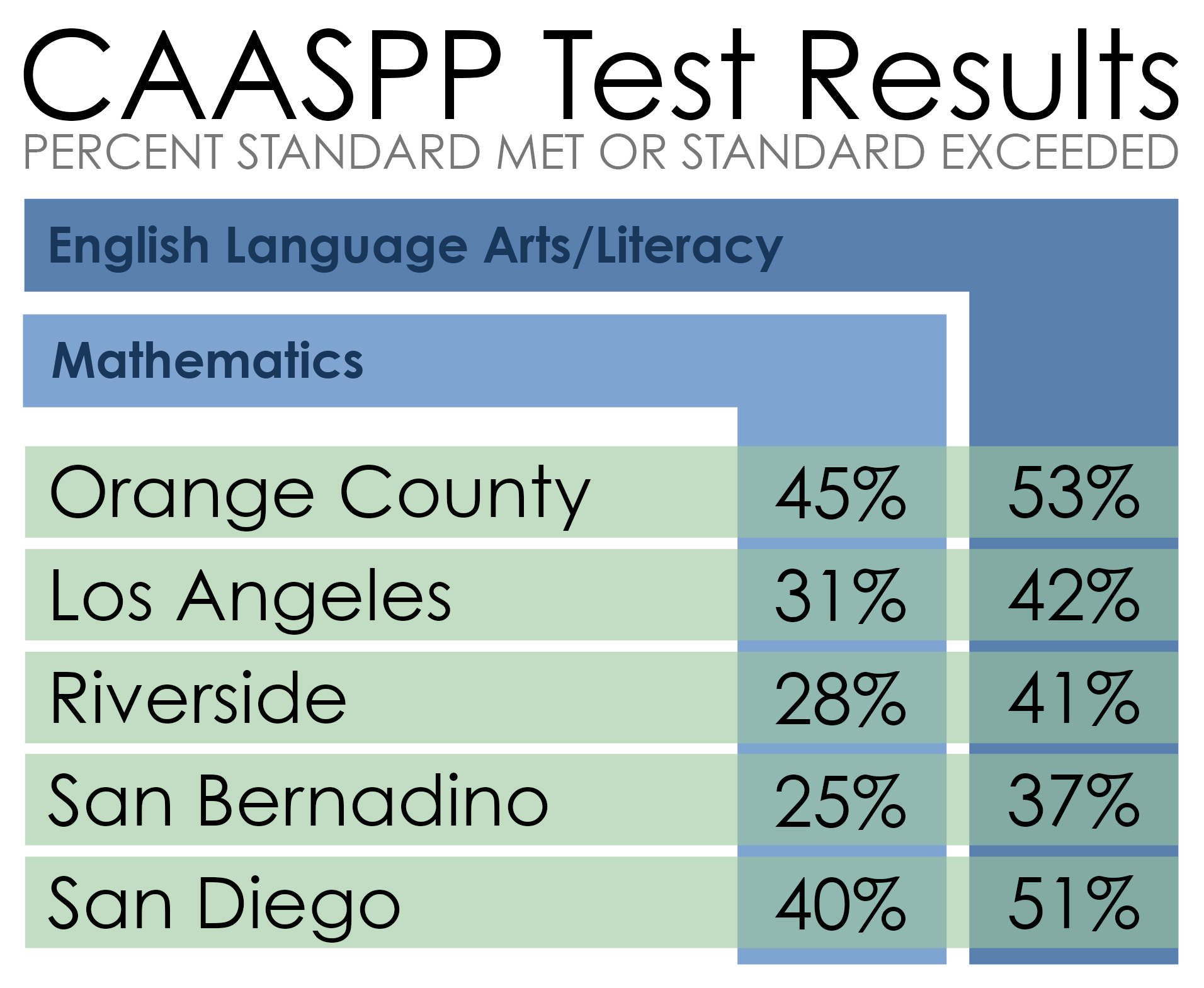 CAASPP test results chart