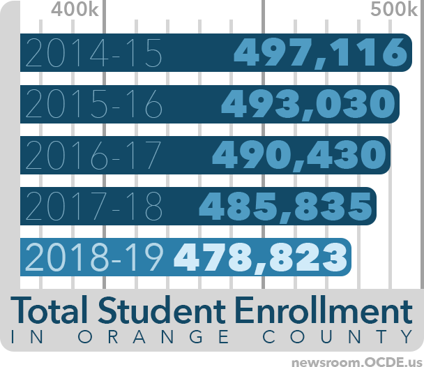 OC Total Student Enrollment chart