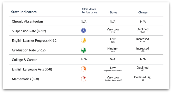 Example that shows the color-coded pie pieces in the new California School Dashboard