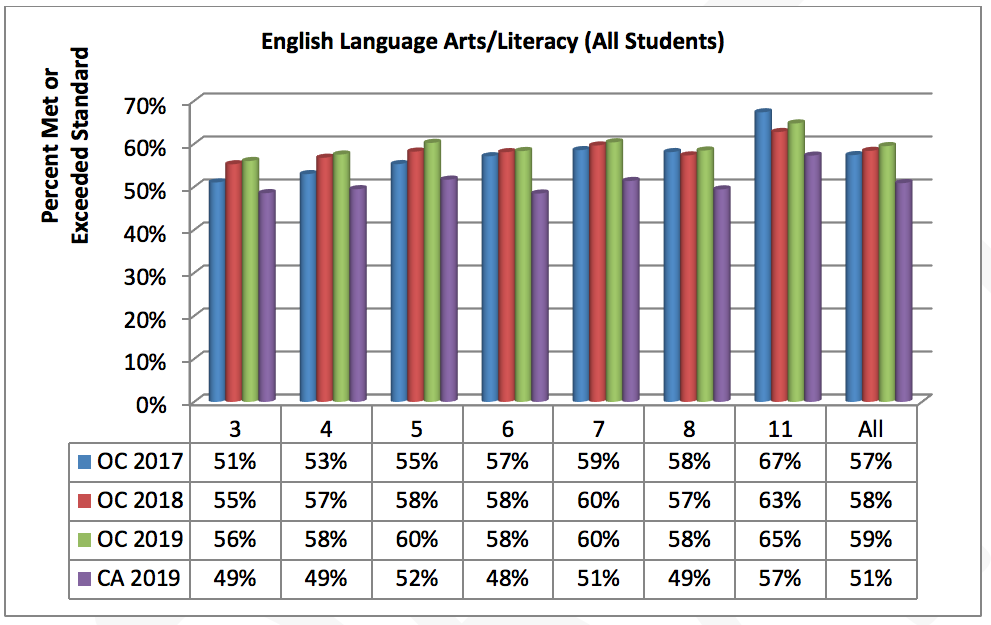 Table showing English 2019 test scores