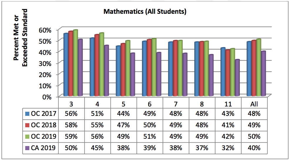 table showing 2019 math state test scores