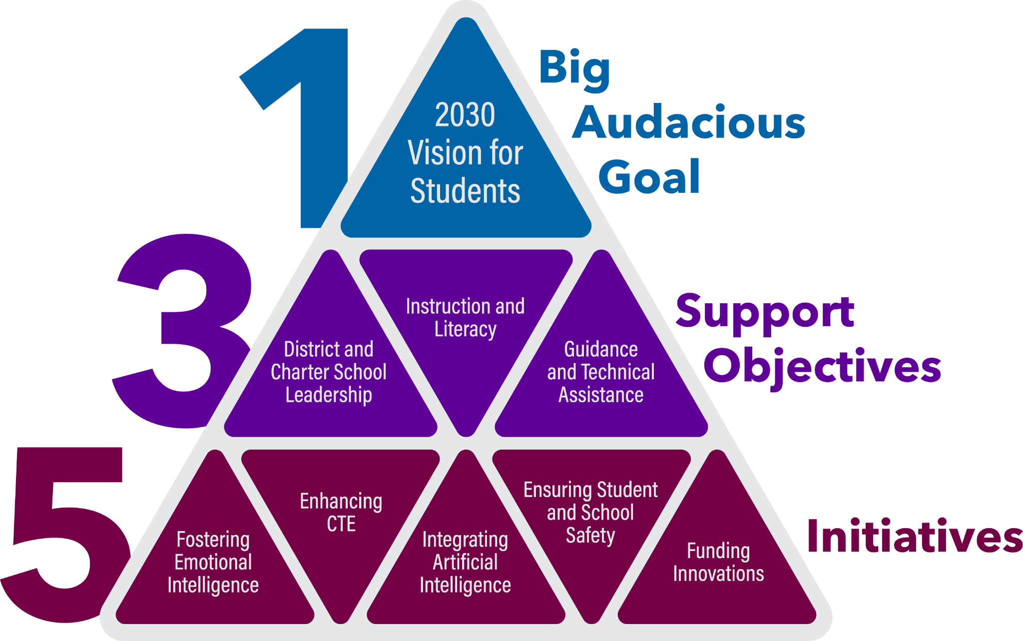 5-3-1 Strategic Plan