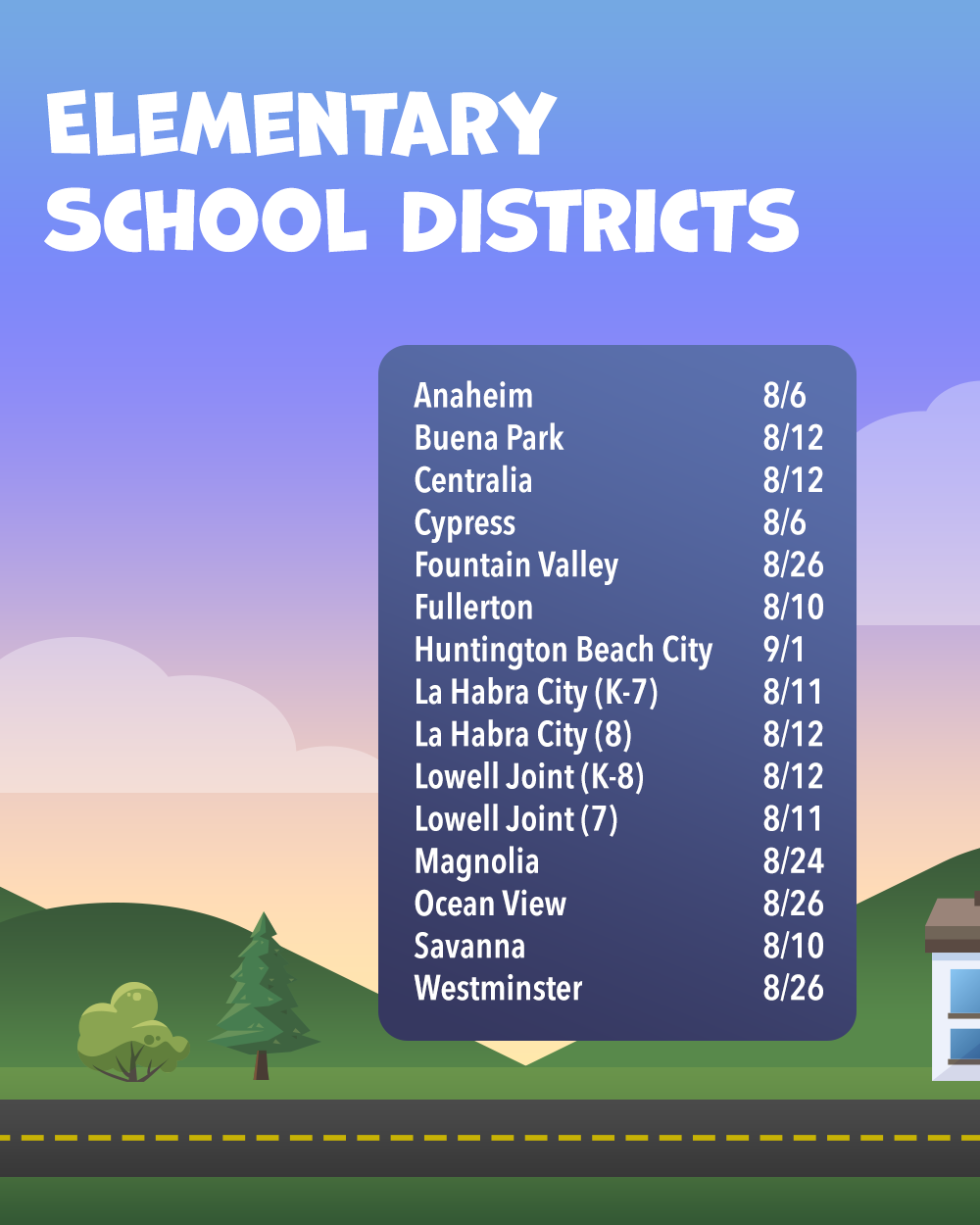 Start dates for Orange County elementary school districts for the 2026–27 school year: Anaheim, Aug. 6; Buena Park, Aug. 12; Centralia, Aug. 12; Cypress, Aug. 6; Fountain Valley, Aug. 26; Fullerton, Aug. 10; Huntington Beach City, Sept. 1; La Habra City: grades K–7, Aug. 11, and grade 8, Aug. 12; Lowell Joint: grades K–8, Aug. 12, and grade 7, Aug. 11; Magnolia, Aug. 24; Ocean View, Aug. 26; Savanna, Aug. 10; and Westminster, Aug. 26.