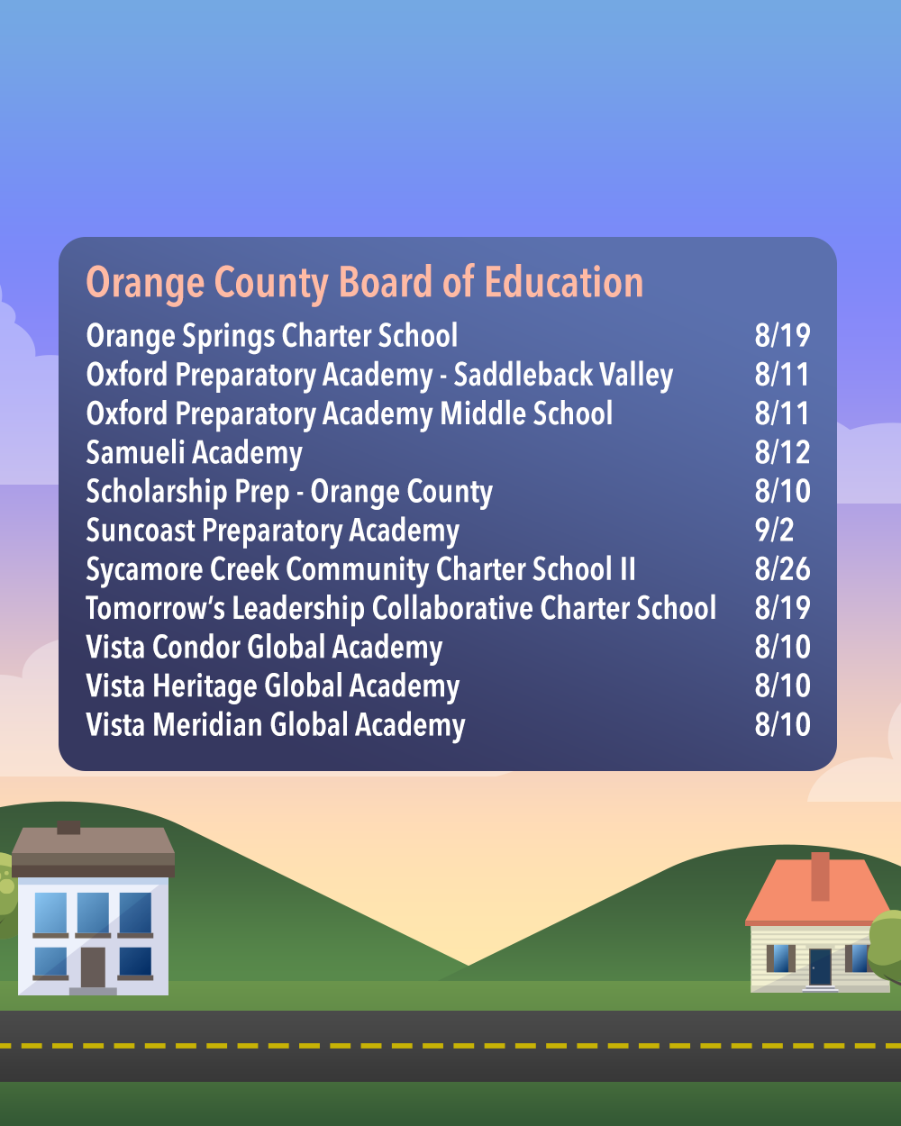 Start dates for Orange County Board of Education-authorized charter schools for the 2026–27 school year: Orange Springs Charter School, Aug. 19; Oxford Preparatory Academy – Saddleback Valley, Aug. 11; Oxford Preparatory Academy Middle School, Aug. 11; Samueli Academy, Aug. 12; Scholarship Prep – Orange County, Aug. 10; Suncoast Preparatory Academy, Sept. 2; Sycamore Creek Community Charter School II, Aug. 26; Tomorrow's Leadership Collaborative Charter School, Aug. 19; Vista Condor Global Academy, Aug. 10; Vista Heritage Global Academy, Aug. 10; and Vista Meridian Global Academy, Aug. 10.