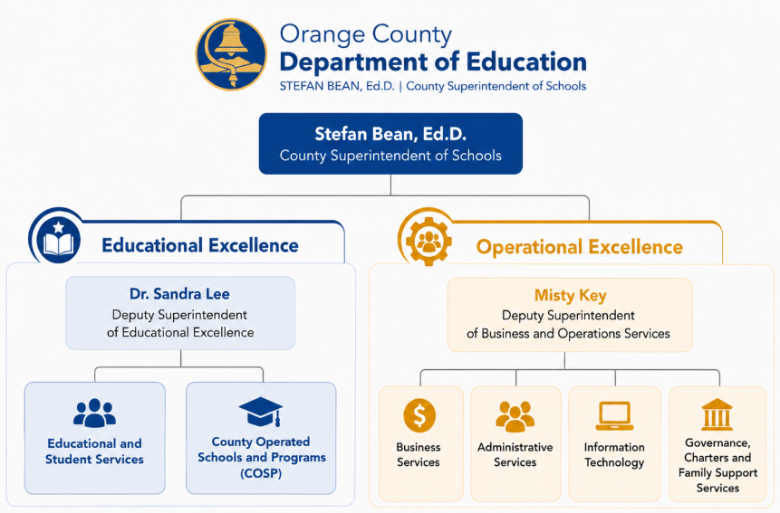 OCDE organizational chart showing County Superintendent Stefan Bean overseeing two pillars: Educational Excellence, led by Deputy Superintendent Dr. Sandra Lee, and Operational Excellence, led by Deputy Superintendent Misty Key. Educational Excellence includes Educational and Student Services and County Operated Schools and Programs. Operational Excellence includes Business Services, Administrative Services, Information Technology, and Governance, Charters and Family Support Services.